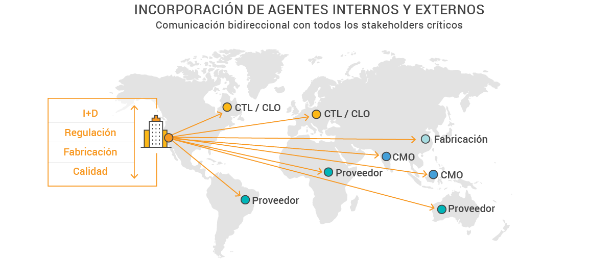 Streamlining Change Control Incorporating Internal and External Parties