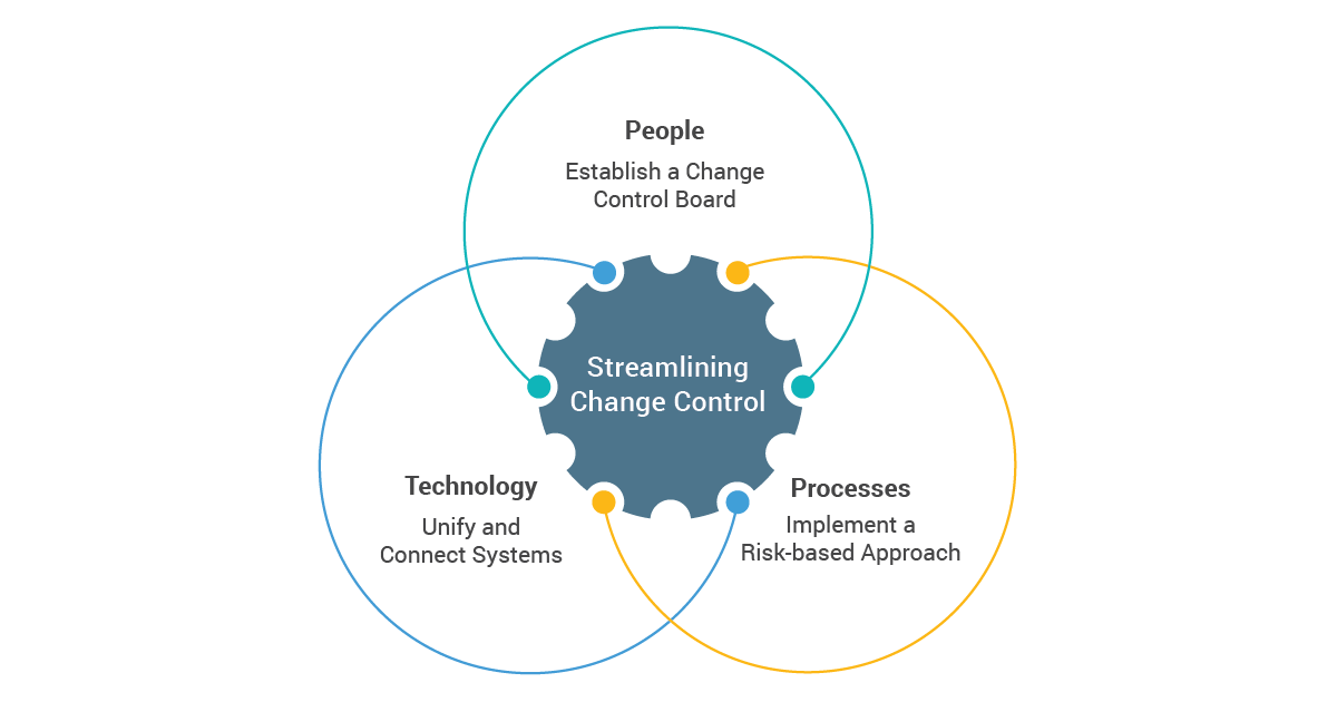 Streamlining Change Control to Increase Efficiency and Compliance for ...