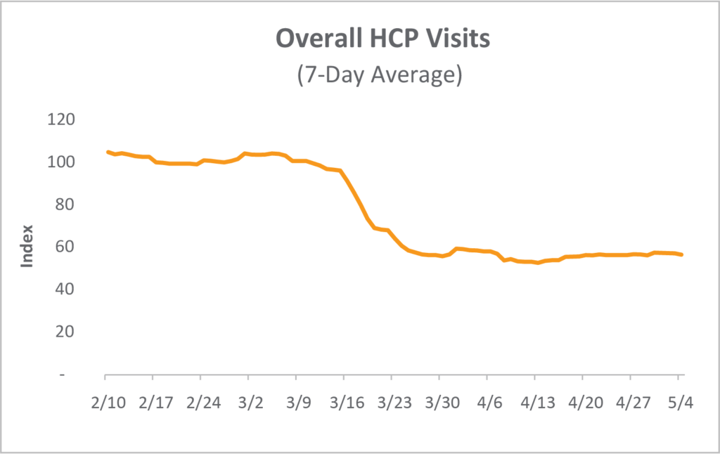 covid19 blog chart overall hcp visits