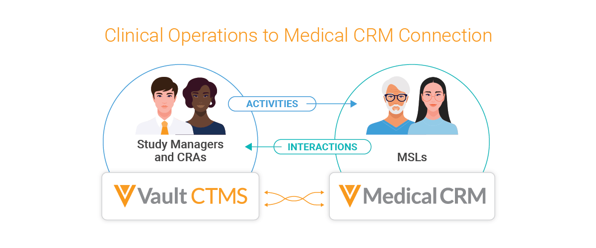 clinical-operations-to-medical-crm-connection image