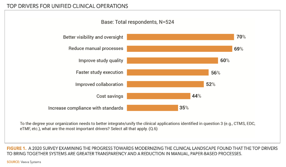 top drivers for unified clinical operations image