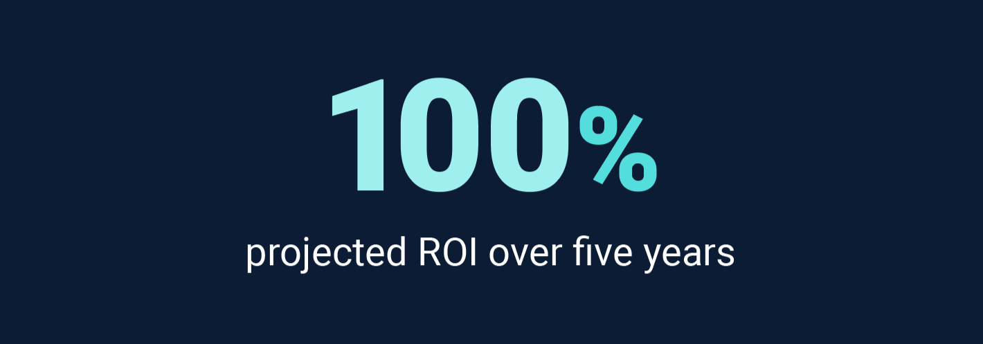 100% projected ROI over five years