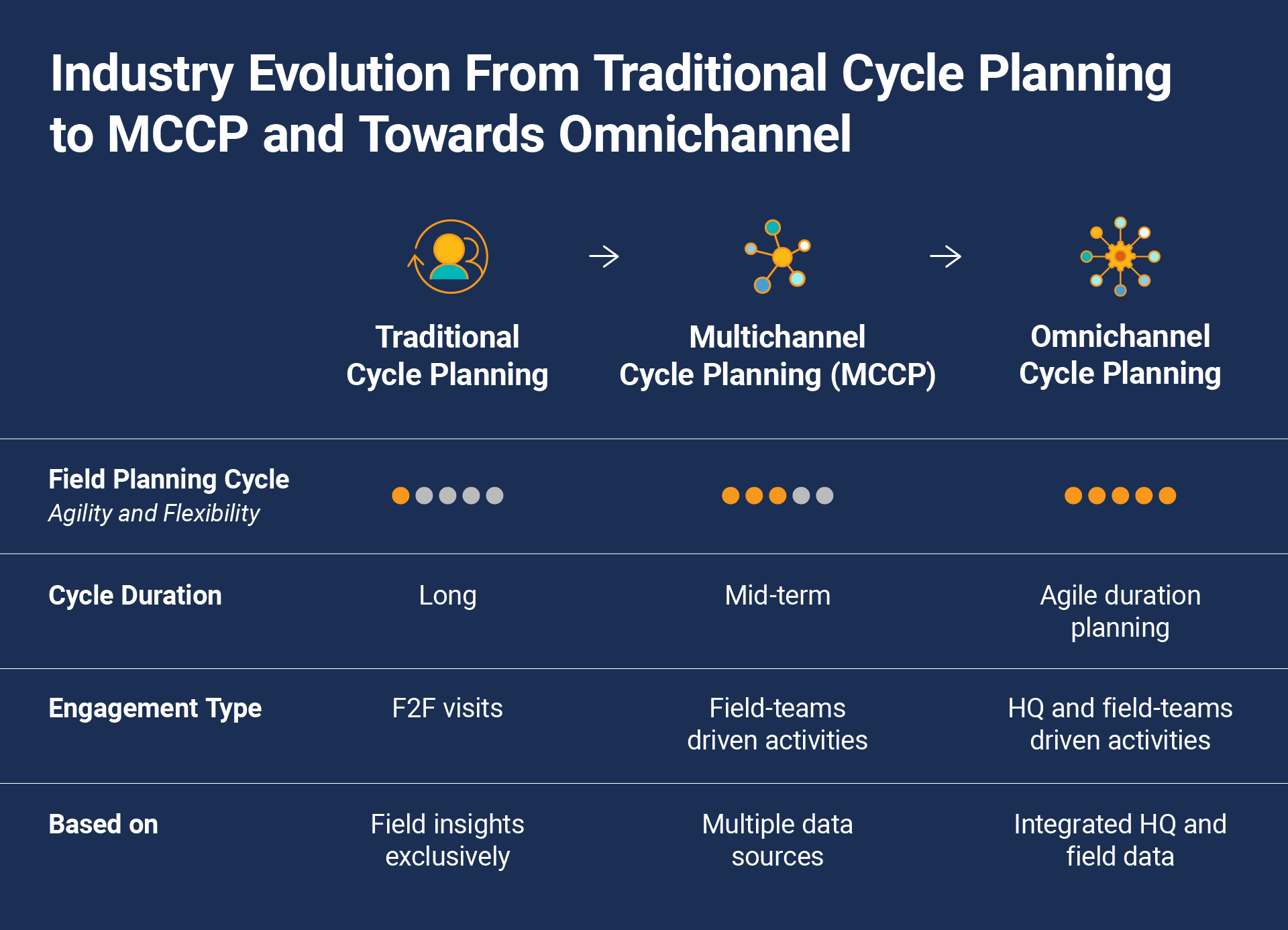 Industry Evolution From Traditional Cycle Planning to MCCP and Towards Omnichannel
