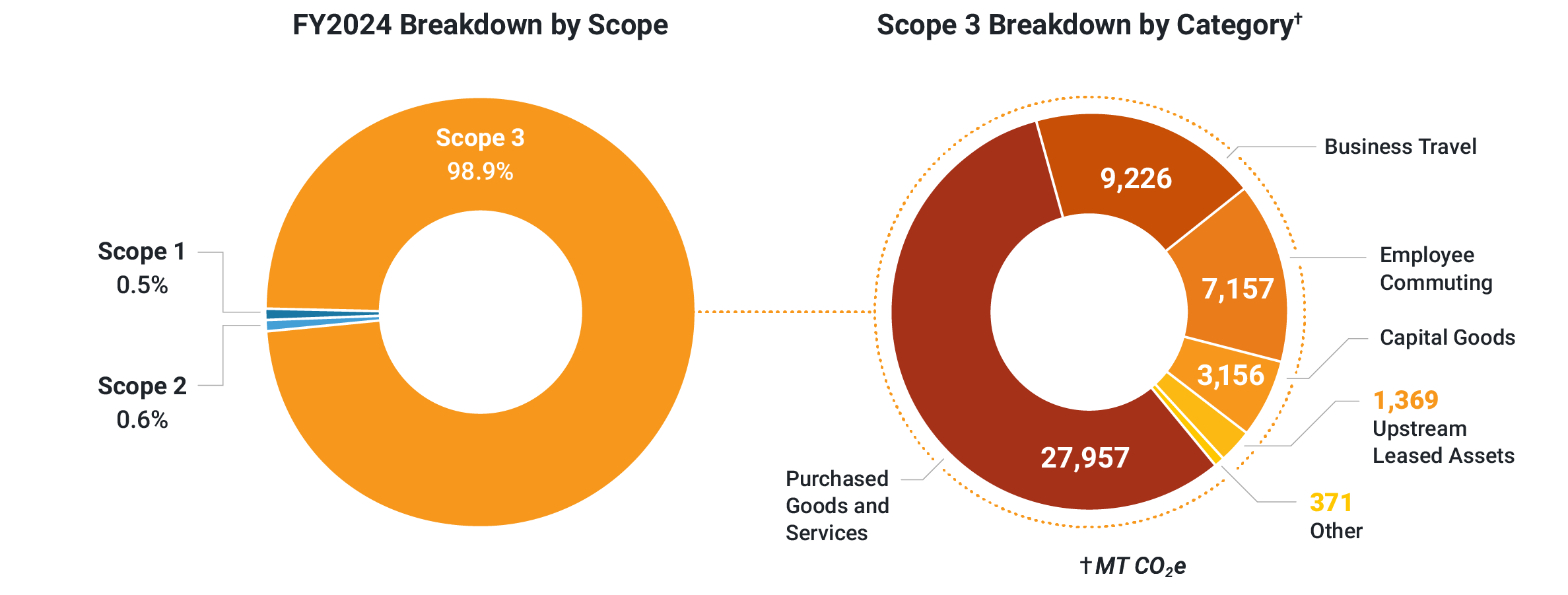 Breakdown of FY2024 Emissions