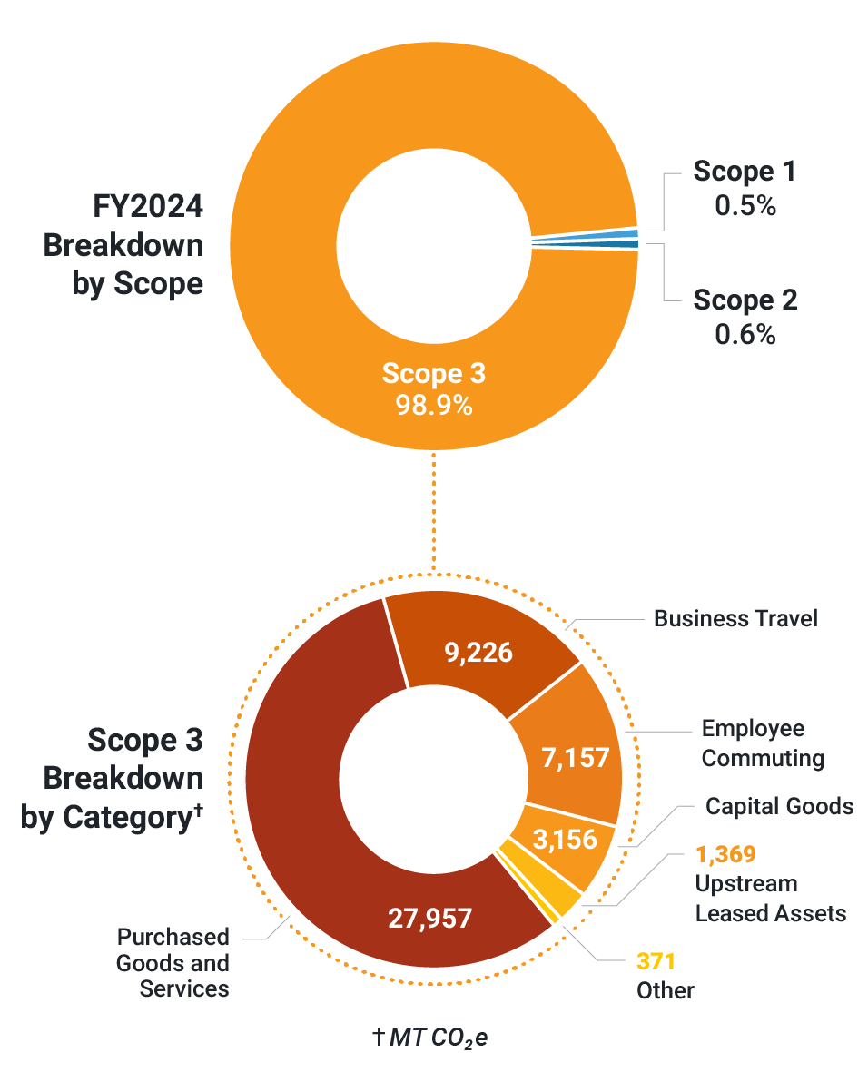 Breakdown of FY2024 Emissions